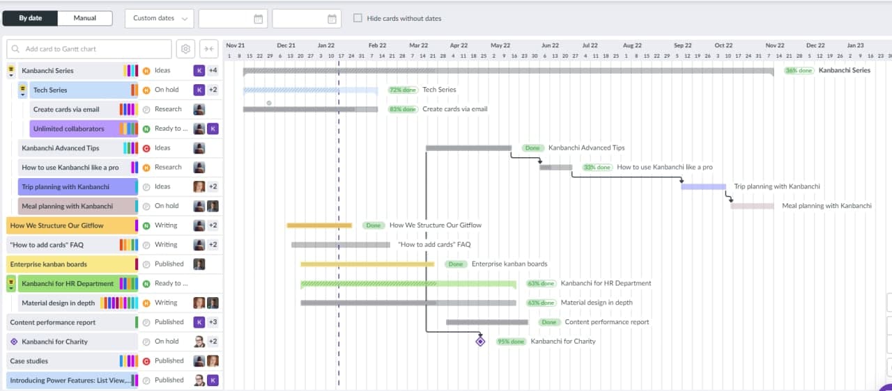 How can you benefit from the Gantt chart tool? - Kanbanchi
