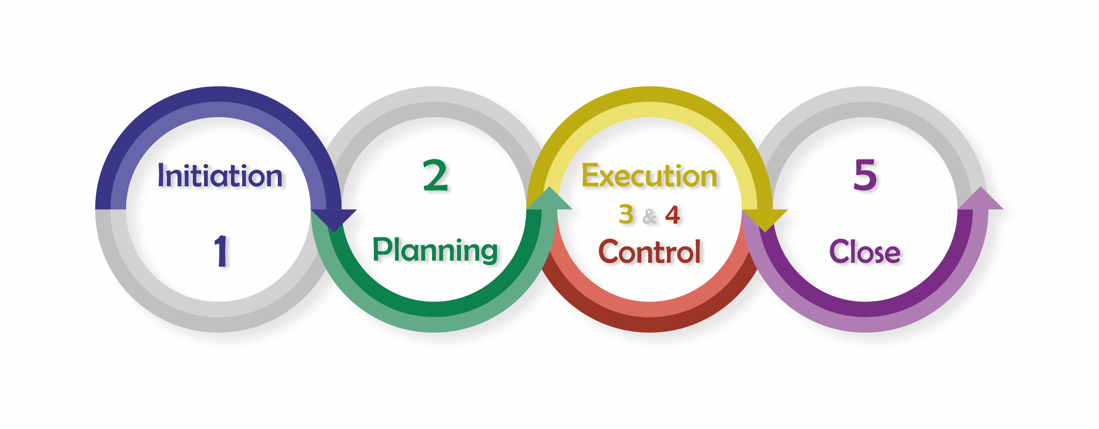 The 5 Stages of Project Management - Kanbanchi