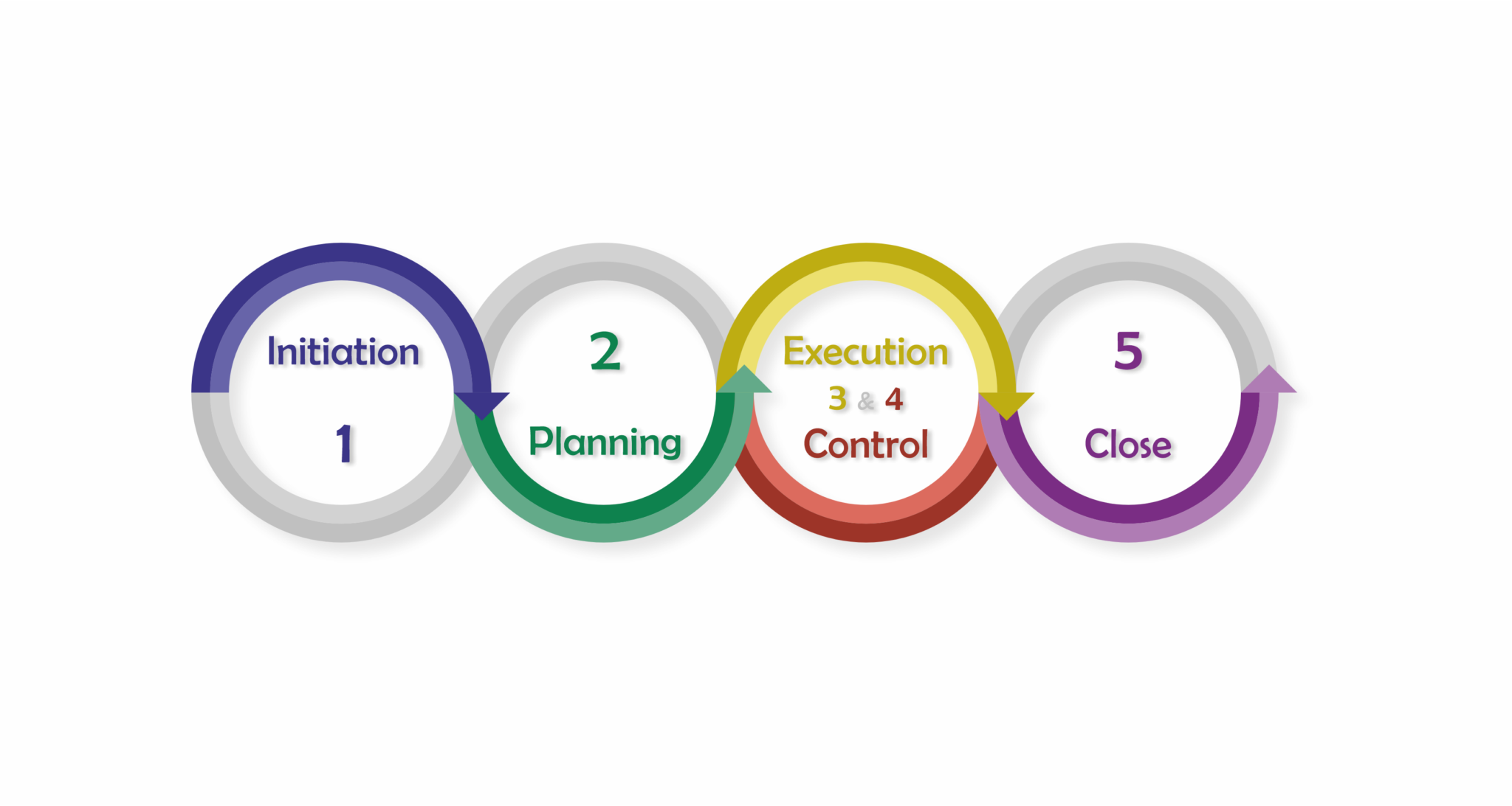 the-5-stages-of-project-management-kanbanchi